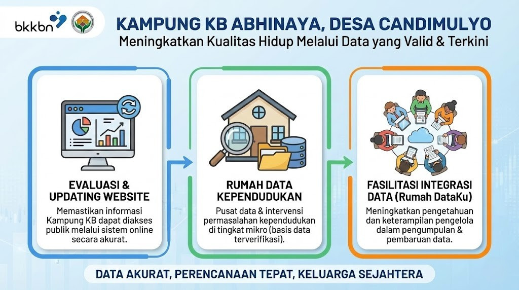 Optimalisasi tata kelola data kampung kb "abhinaya" Menuju validitas kependudukan desa candimulyo yang terintegrasi dan akuntabel