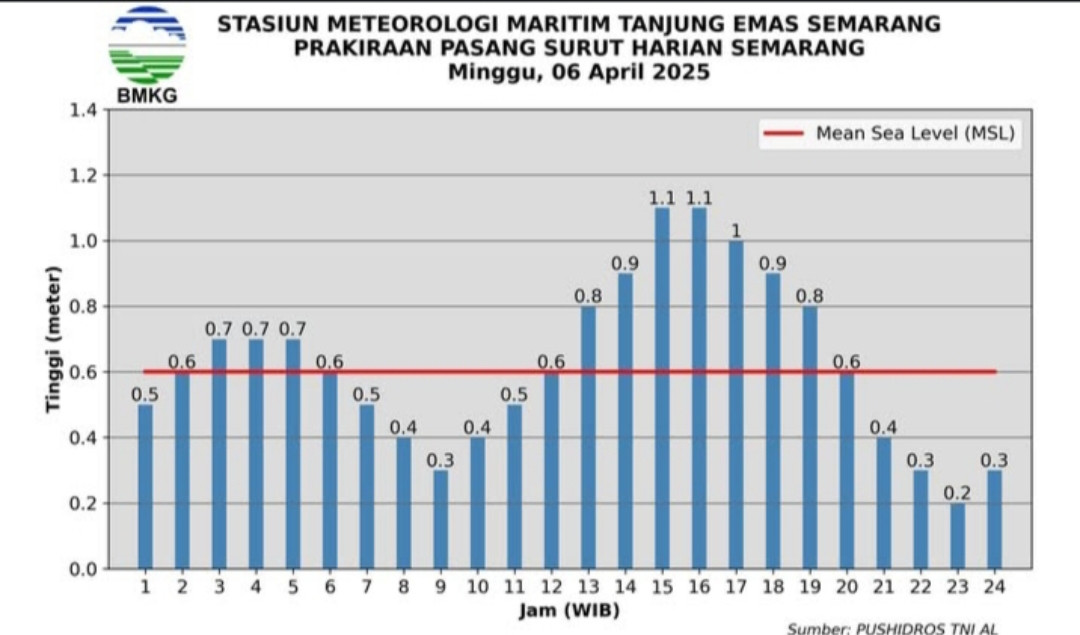 jadwal.pasang hari ini